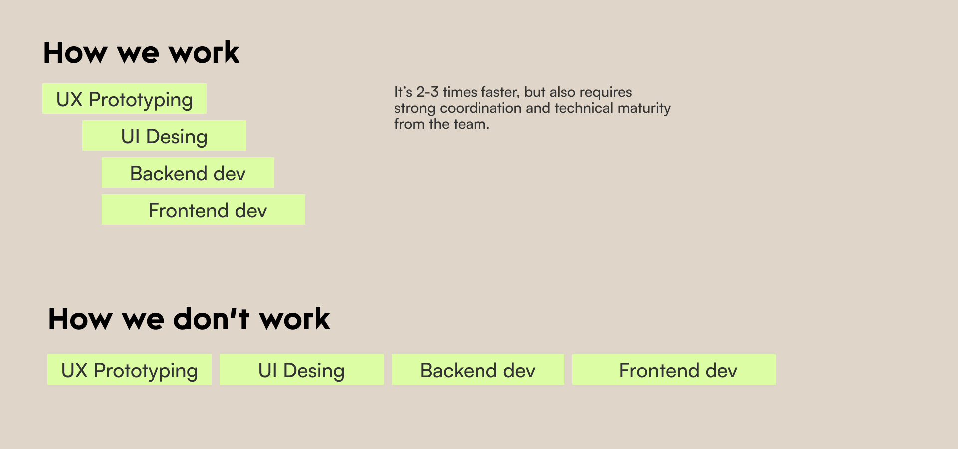 “How we work / How we don’t work” website section showing UX, UI, backend, and frontend development process comparison.
