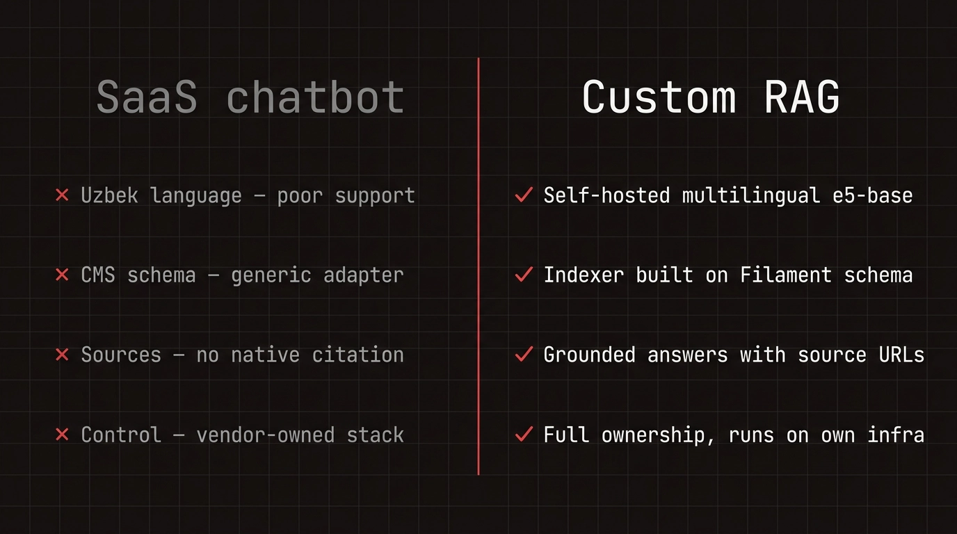 Comparison of SaaS chatbot limitations versus custom RAG benefits for Uzbek support, CMS schema, citations, and infrastructure control