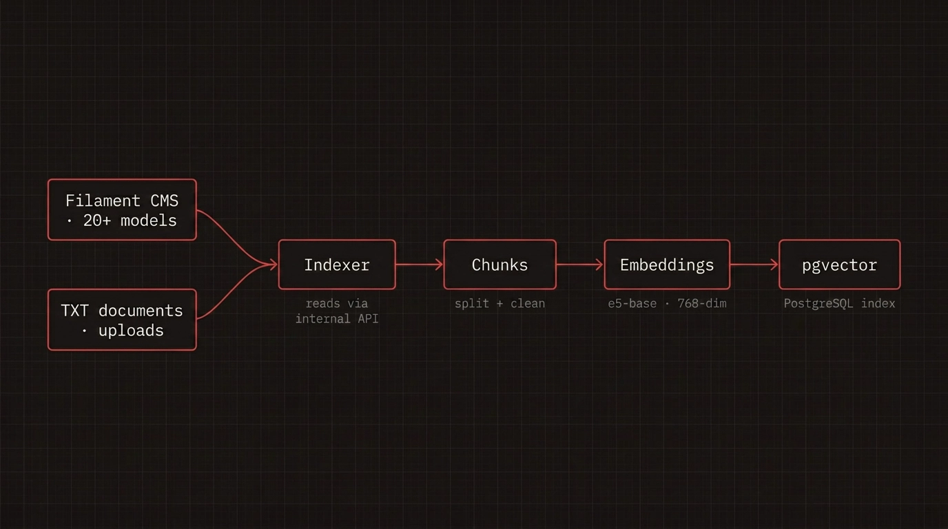 Custom indexing pipeline from Filament CMS and uploaded TXT documents to chunks, embeddings, and pgvector search