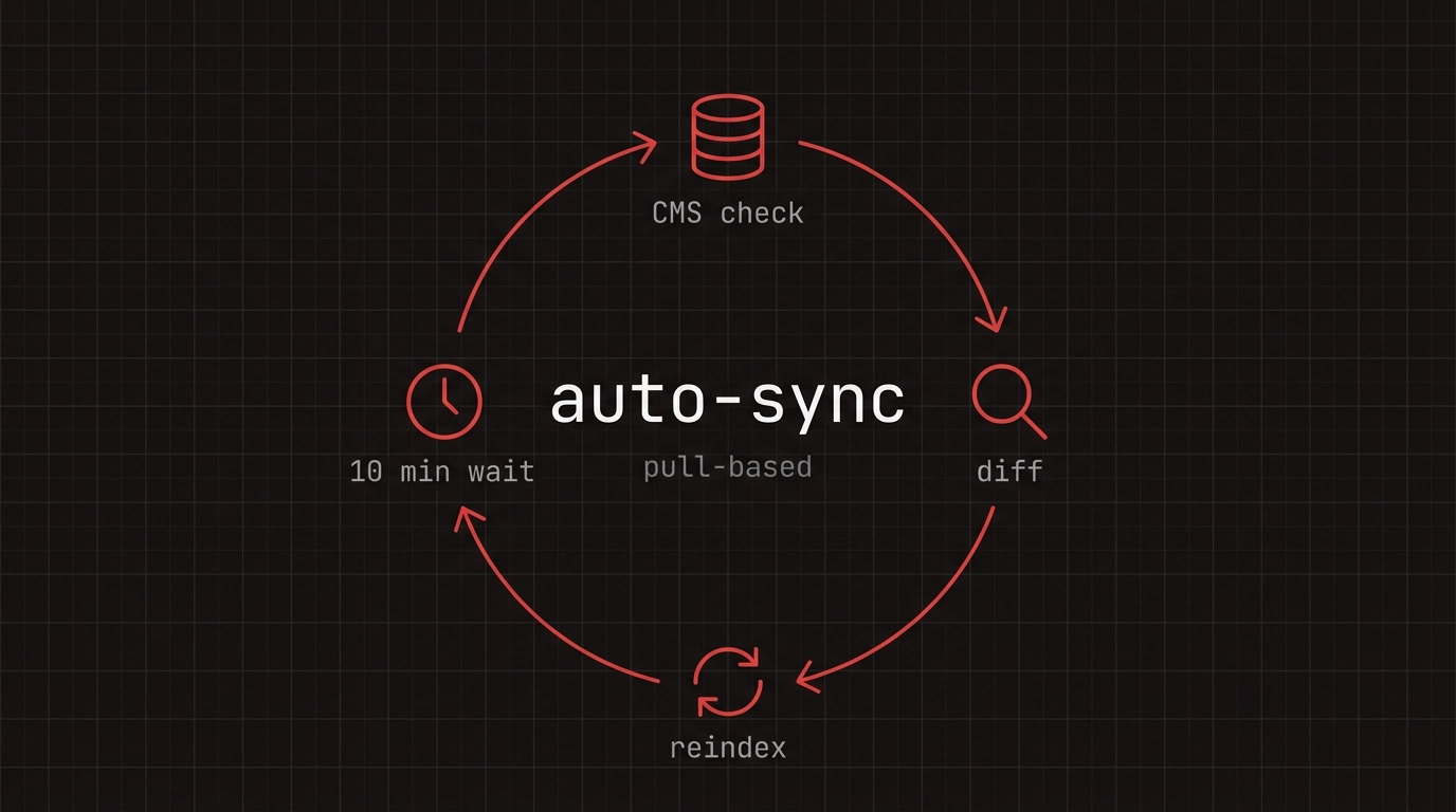 Auto-sync diagram showing the chatbot reindexing updated CMS content every 10 minutes