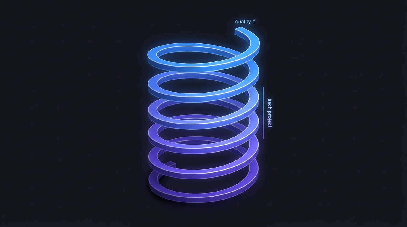 A glowing blue-to-purple 3D spiral rising upward on a dark background, labeled "quality ↑" at the top and "each project" along the side.