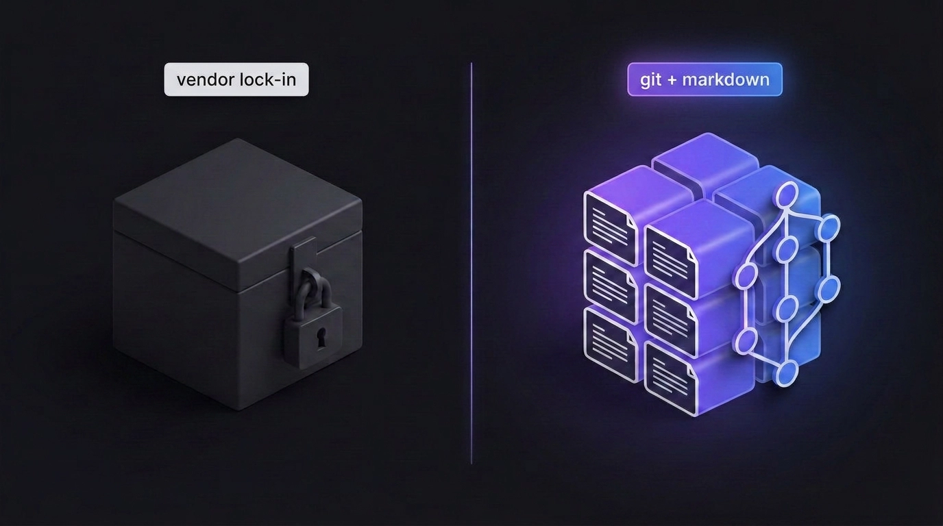 Split image on a dark background: on the left a black locked box labeled "vendor lock-in", on the right a glowing purple-and-blue cube of document icons with a git branch graph, labeled "git + markdown".