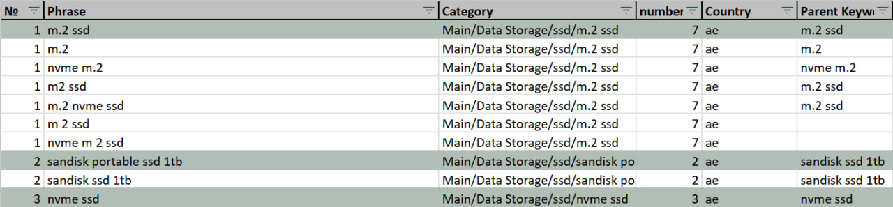 Fragment of the semantic core: grouped key phrases for e-commerce categories