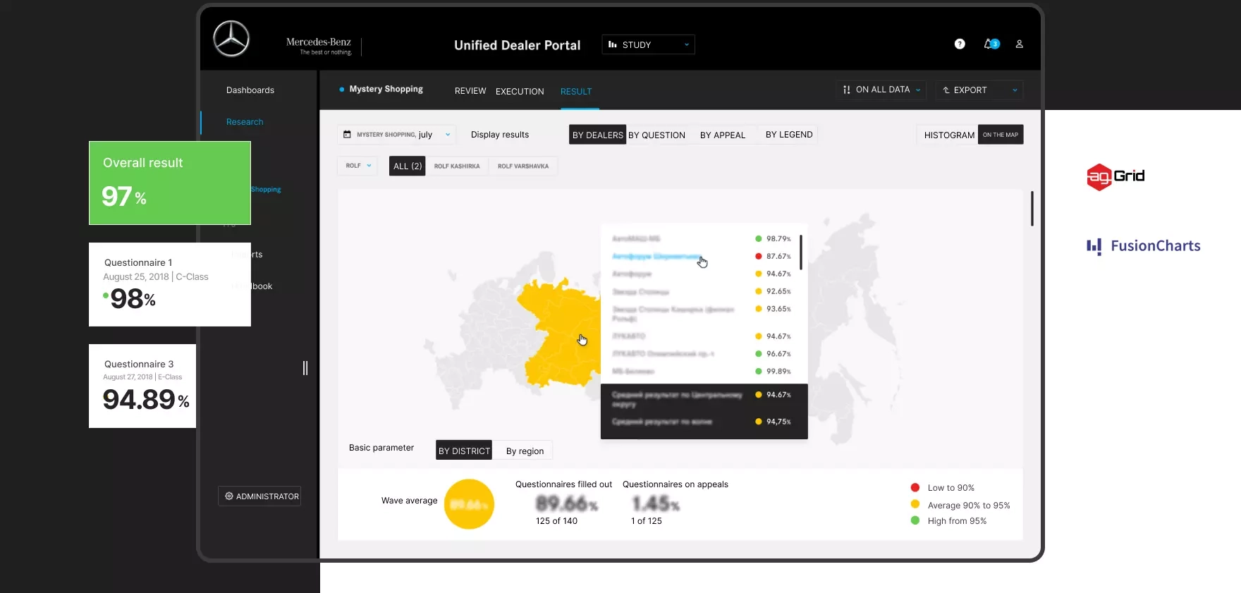 Results dashboard with Dealers and District filters, unified charts and tables