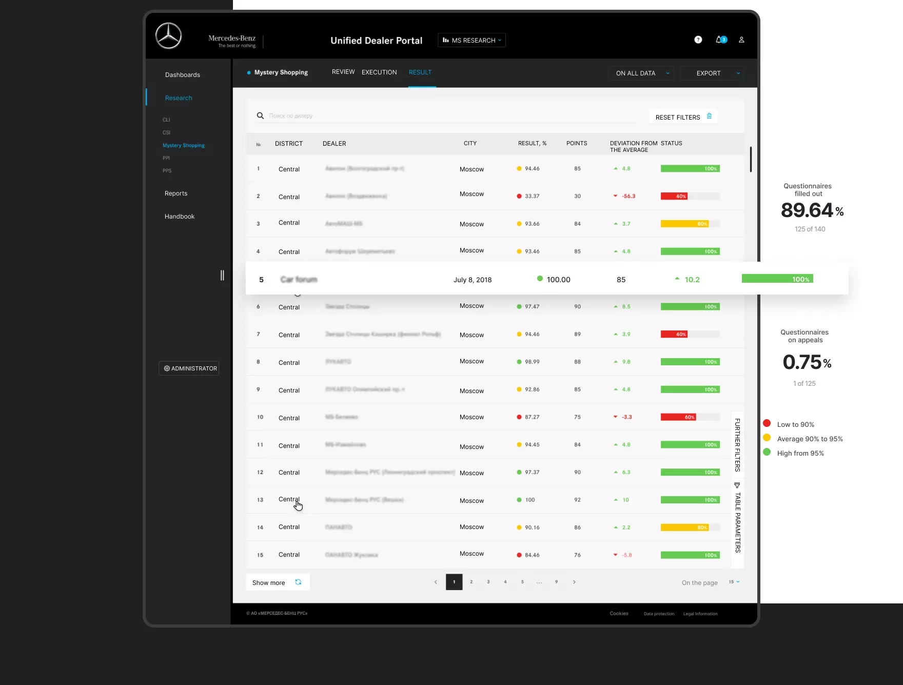 Tabular view of survey results by city, country, and dealer with trend highlights