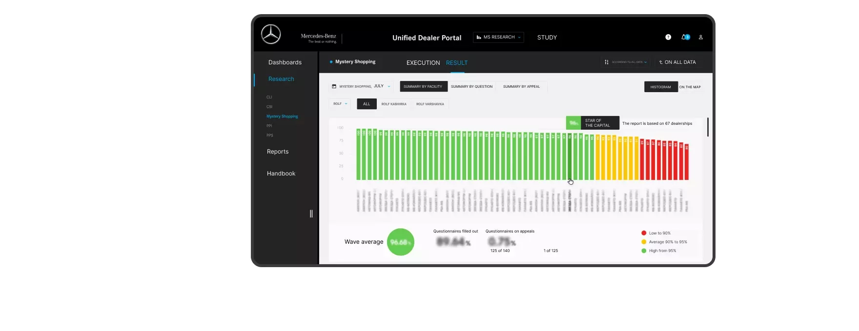 Ranked histogram showing distribution of dealer scores to spot top and weak performers