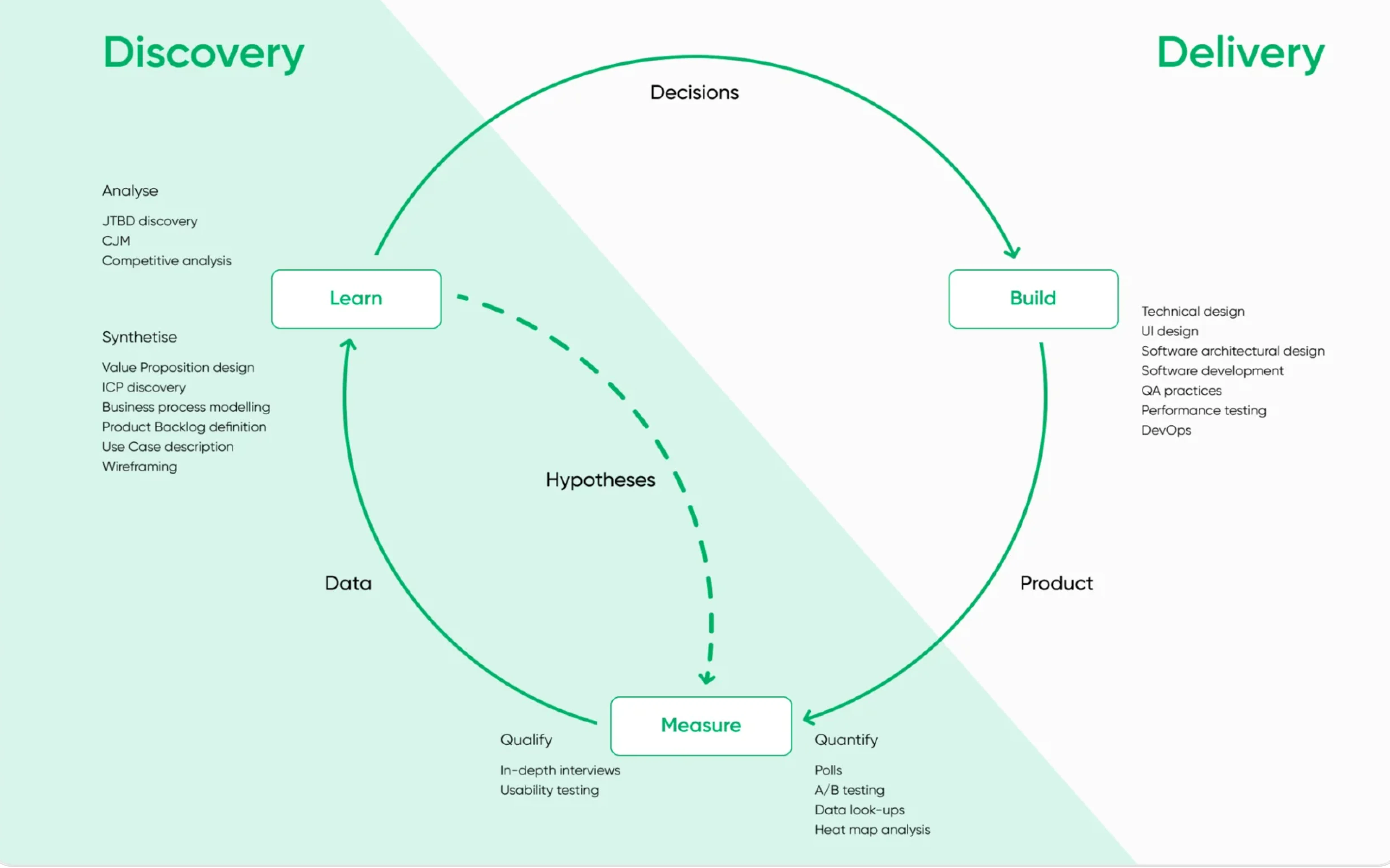 Imagaban development approach — discovery and delivery loop with systems thinking, checklists, and Kanban for on-time features
