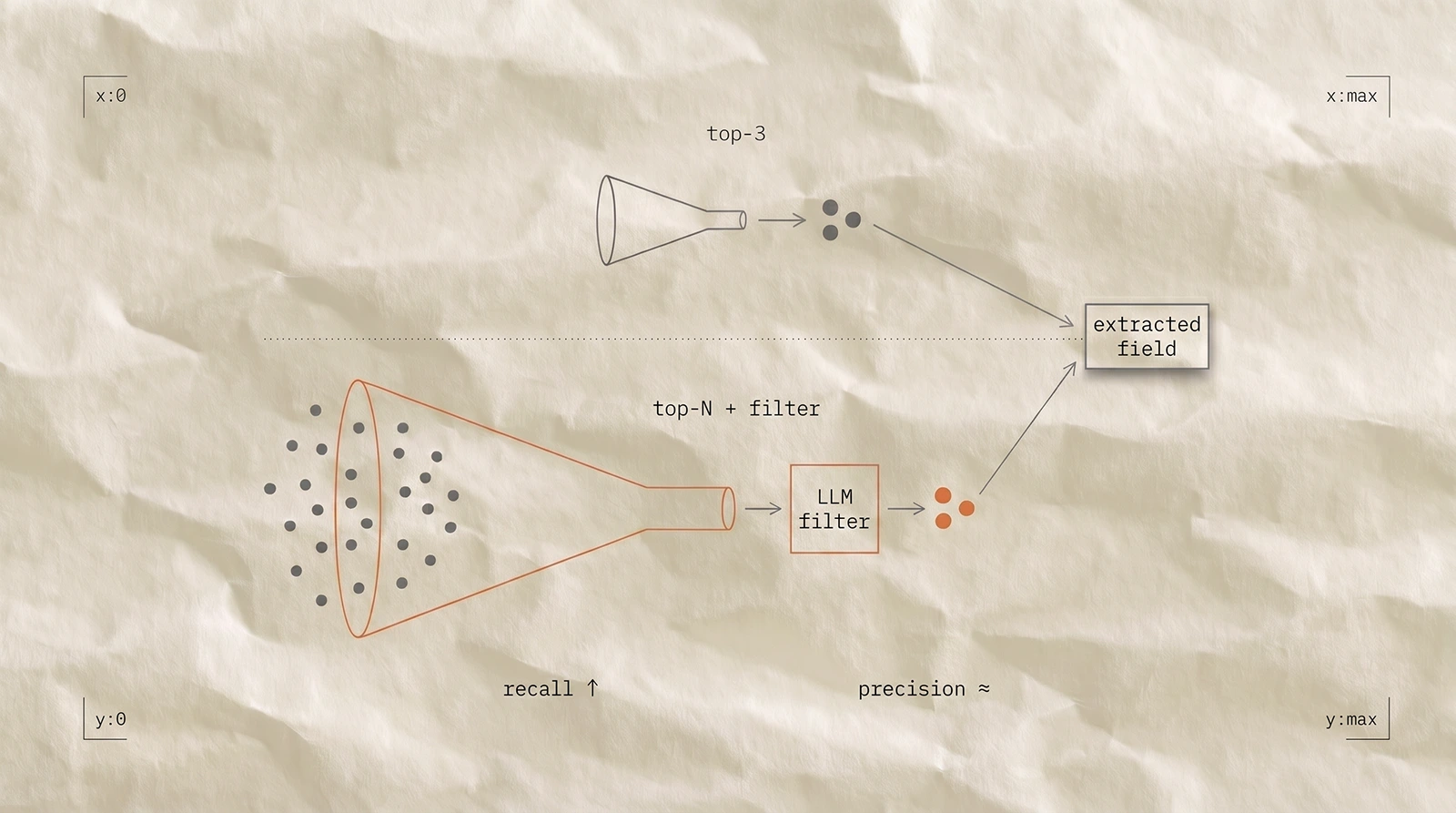 Retrieval architecture diagram comparing top-3 extraction with top-N retrieval and LLM filtering for higher recall