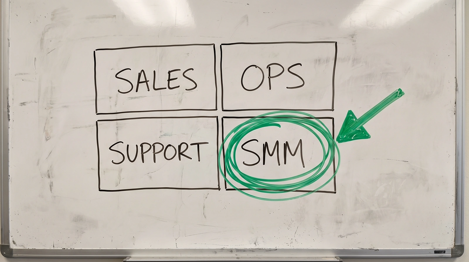 Whiteboard with sales, ops, support, and SMM blocks, with SMM circled as the chosen automation focus
