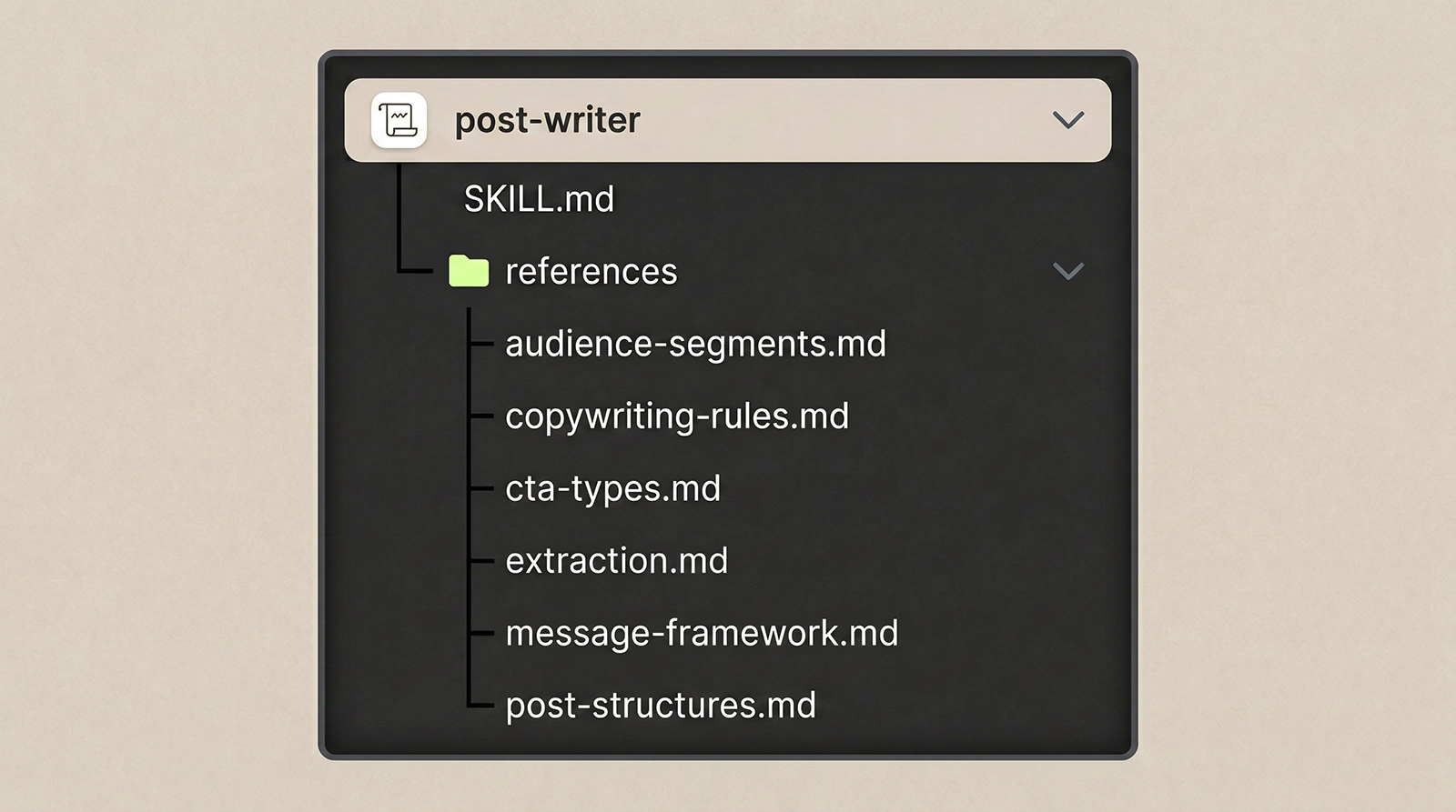 Post-writing AI skill structure with reference files for audience segments, copy rules, CTAs, and message framework